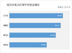 南京倉庫租金多少錢？（2021年南京倉庫出租價格一覽表）